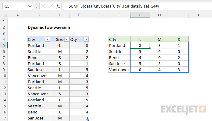 Dynamic Two-way Sum - Excel Formula | Exceljet